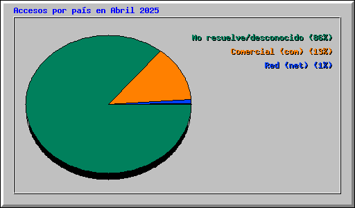 Accesos por pa�s en Abril 2025